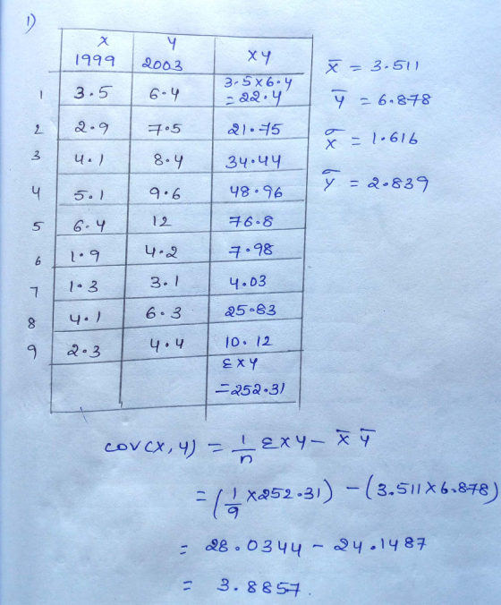 1994 X4 3.5 2003 6.4 | 3-5x6.4 -22.4 x = 3.5।। 9 26.878 F- 1616 2.१ ५.) 7.5 1.15 | 34.44 5.। 48.96 y - २.839 १.6 12 प - ७० 16