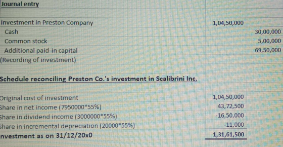 Journal entry Investment in Preston Company 1,04,50,000 Cash 30,00,000 5,00,000 Common stock Additional paid-in capital (Reco
