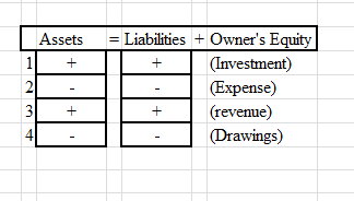 Assets + = Liabilities + Owners Equity (Investment) (Expense) (revenue) (Drawings) +