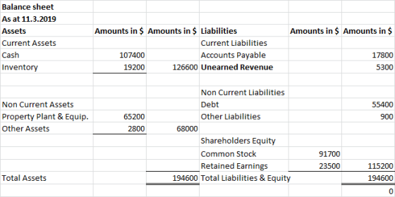Balance sheet As at 11.3.2019 Amounts in $ Amounts in $ Liabilities Amounts in $ Amounts in $ Assets Current Liabilities Curr