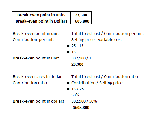 Break-even point in units Break-even point in Dollars 23,300 605,800 Break-even point in unit Contribution per unit = Total f