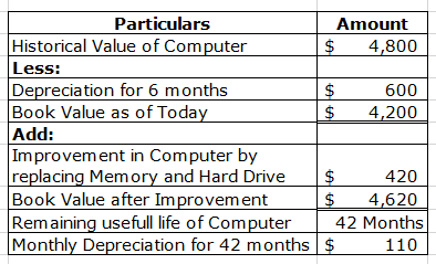 Particulars Amount Historical Value of Computer $ 4,800 Less: Depreciation for 6 months $ 600 Book Value as of Today $ 4,200
