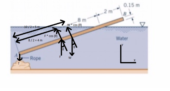 0.15 m 8 m W* cos(0) 10/2 = 5 m Cos (0) F* cos (0) 8/2 = 4 m Water - Rope