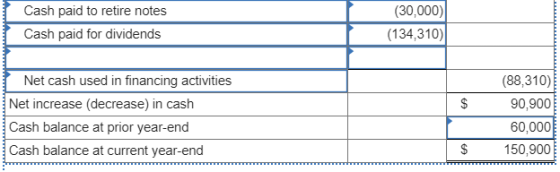 Cash paid to retire notes (30,000) (134,310) Cash paid for dividends Net cash used in financing activities Net increase (decr