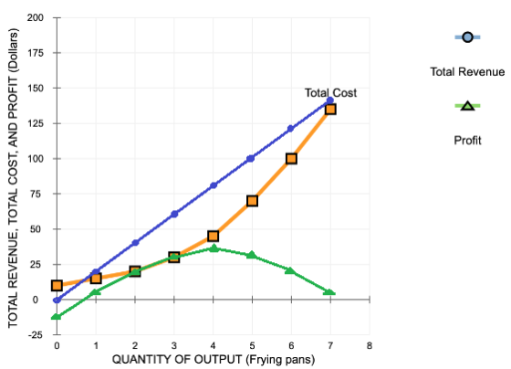 Total Revenue Total Cost A Profit TOTAL REVENUE, TOTAL COST, AND PROFIT (Dollars) 0 1 7 8 2 3 4 5 6 QUANTITY OF OUTPUT (Fryin