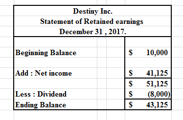 Destiny Inc. Statement of Retained earnings December 31, 2017. Beginning Balance $ 10,000 Add: Net income $ 41,125 51,125 (8,