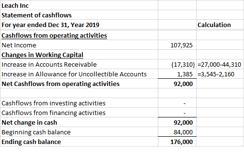 Calculation Leach Inc Statement of cashflows For year ended Dec 31, Year 2019 Cashflows from operating activities Net Income
