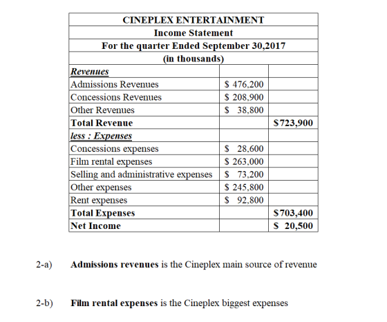 CINEPLEX ENTERTAINMENT Income Statement For the quarter Ended September 30,2017 (in thousands) Revenues Admissions Revenues $
