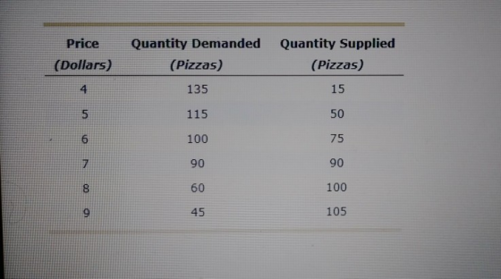 Price Quantity Demanded Quantity Supplied (Dollars) (Pizzas) 135 115 100 90 60 45 (Pizzas) 15 50 75 90 100 105 4 7 8