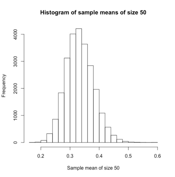Histogram of sample means of size 50 0.2 0.3 0.4 0.5 0.6 Sample mean of size 50