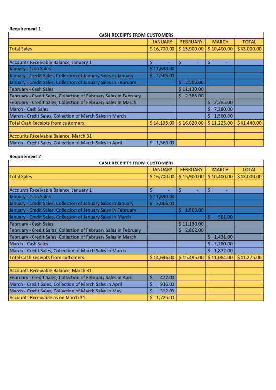 Requirement 1 CASH RECEIPTS FROM CUSTOMER JANUARY FEBRUARY MARCH $ 16,700.00 $ 15,900.00 $ 10,400.00 TOTAL $ 43,000.00 Total