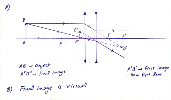 B A AB AB object final image AB first image from first lens B) Final image is Virtual