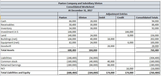 Paxton Company and Subsidiary Slinton Consolidated Worksheet At December 31, 2017 Adjustment Entries Paxton Slinton Debit Con