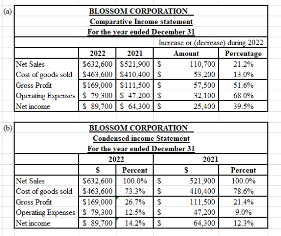 BLOSSOM CORPORATION Comparative Income statement For the year ended December 31 Increase or (decrease) during 2022 2022 2021