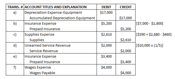 TRANS. #ACCOUNT TITLES AND EXPLANATION DEBIT CREDIT Depreciation Expense-Equipment Accumulated Depreciation- Equipment $17,00
