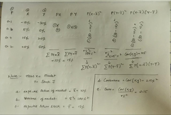 P(Y-7) PCx-) (Y-7) P P(x-X) X PX PY O.1 15/ 30% Ox Ox O-3 o1. IS/ 207 O 2 2. ΣΡ-Τ 100y 2 ΣRX -101-5 s Cov(xy)-5 J PCx-)- Σrί