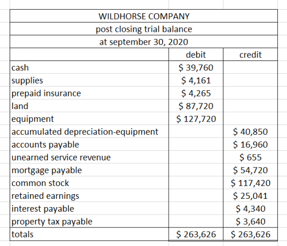 credit WILDHORSE COMPANY post closing trial balance at september 30, 2020 debit cash $ 39,760 supplies $ 4,161 prepaid insura