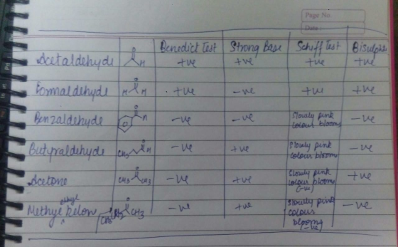 Page No Date Benedict Tast Strong Baue Schiff lest Eisulps deutaldehydiA Bamaldthyd d en 201drryde tue tue -ve telout bloang