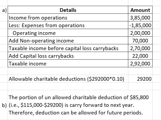 a) Details Income from operations Less: Expenses from operations Operating income Add Non-operating income Taxable income bef