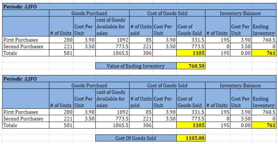 Periodic :LIFO Goods Purchasd Cost of Goods Sold Inventory Balance cost of Goods Cost Per Available for # of Units Cost Per C