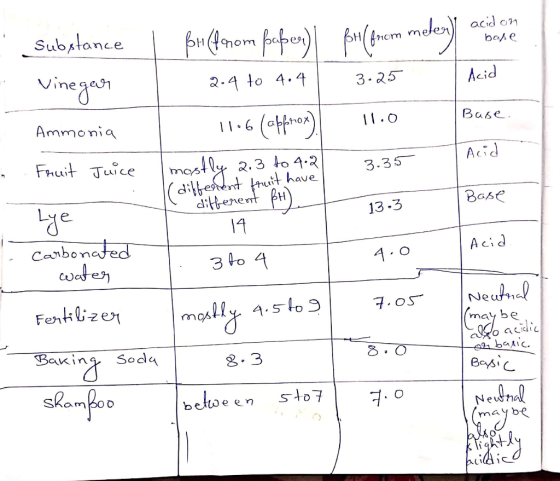 11.0 Base. 3.35 13.3 Substance | Bref mom fußer) | BH(from meter) a bone vinegar 2.4 to 4.4 3.25 I Acid Ammonia 11.6 (approx)