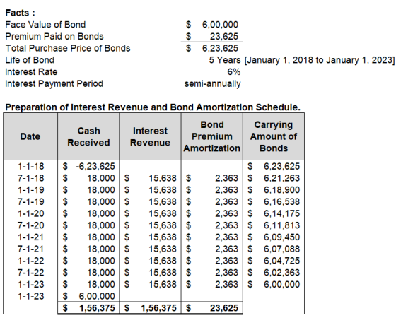 Facts : Face Value of Bond Premium Paid on Bonds Total Purchase Price of Bonds Life of Bond Interest Rate Interest Payment Pe