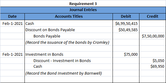 Date Debit Credit Requirement 3 Journal Entries Accounts Titles Feb-1-2021 Cash Discount on Bonds Payable Bonds Payable (Reco