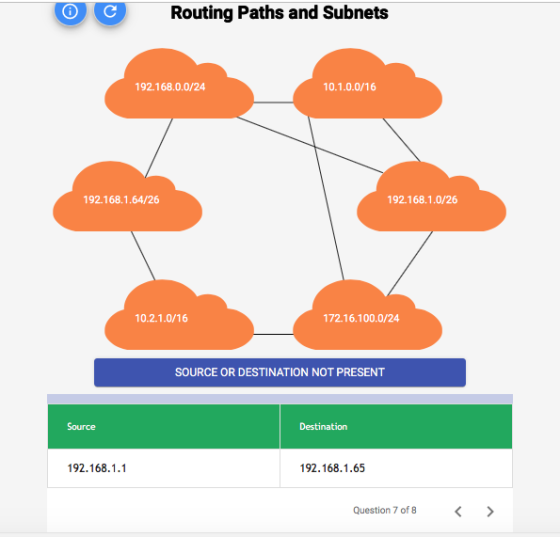 Routing Paths and Subnets 192.168.0.0/24 10.1.0.0/16 192.168.1.64/26 192.168.1.0/26 10.2.1.0/16 172.16.100.0/24 SOURCE OR DES