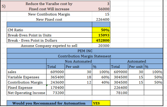 5) 56000 Reduce the Varaibe cost by Fixed cost Will increase New Contibution Margin New Fixed cost 226400 CM Ratio 50% Break-