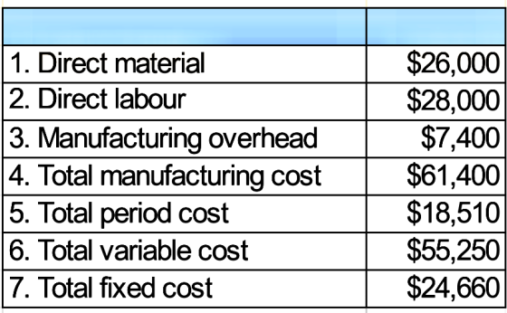 1. Direct material 2. Direct labour 3. Manufacturing overhead 4. Total manufacturing cost 5. Total period cost 6. Total varia