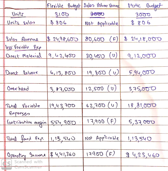 Units 1 Units sales Flexible Budget Sales Volume Varianced 3100 3600 | $806 Not Applicable Stutic Budget 3000 $806 | Sales Re
