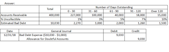 Answer: Total 400,000 Accounts Receivable % Uncollectible Estimated Bad Debt 0 - 30 227,000 1% 2,270 Number of Days Outstandi