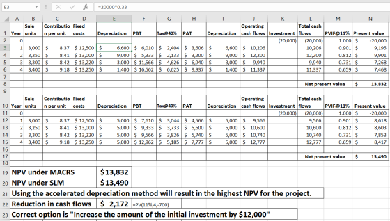 =20000*0.33 E F G H Depreciation PBT Tax@40% PAT F3 - X fx A B C D Sale Contributio Fixed 1 Year (units In per unit costs 2 0