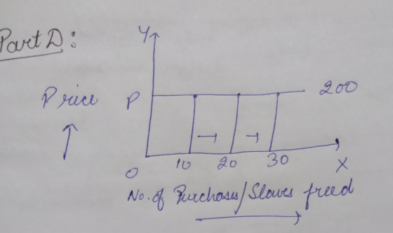 Part D: Y 200 Price P R o 10 20 30 No. of Purchases / Slaves freed