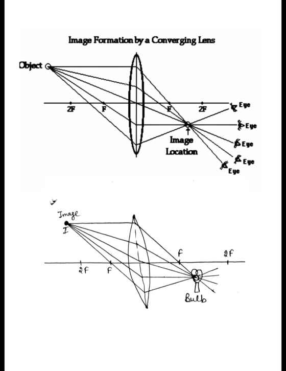 Image Formation by a Converging Lens Object Eye 2F 2F -Eye Image Location -Eye $ Eye Eye Image I QF 2F F Bulb
