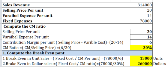 314000 20 14 78000 Sales Revenue Selling Price Per unit Varaibel Expense Per unit Fixed Expenses Compute the CM ratio Selling