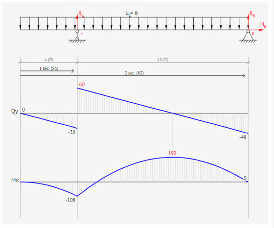 6 (ft) 18 (ft) - 1 sec. (X1) → 2 sec (X2) Oy O -48 192 Mx -108