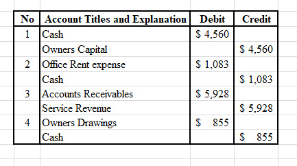 Credit Debit $ 4,560 $ 4,560 $ 1,083 No Account Titles and Explanation 1 Cash Owners Capital Office Rent expense Cash 3 Accou
