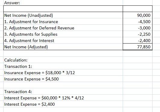 Answer: Net Income (Unadjusted) 1. Adjustment for Insurance 2. Adjustment for Deferred Revenue 3. Adjustments for Supplies 4.