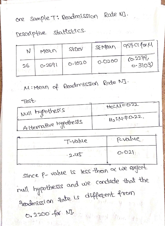 one Sample T: ReadmisSton Rate i Menn | Strev | SEMe n |QSet.ct for μ 26 o-31o3) μ : Mean of Readmisson Rate NTI Test Null Altesmative hpes T-Value Pvalue O 021 nult hypothesns and we condude that the o. 2200- NT.