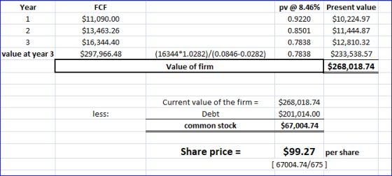 Year 1 2 FCF $11,090.00 $13,463.26 $16,344.40 $297,966.48 pv @ 8.46% Present value 0.9220 $10,224.97 0.8501 $11,444.87 0.7838