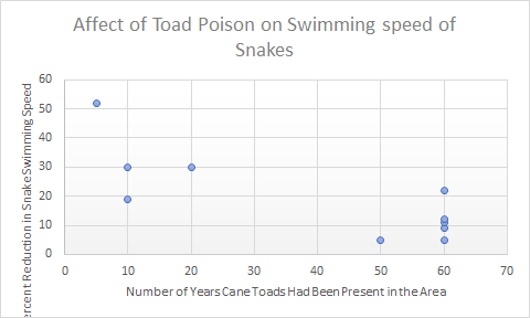 Affect of Toad Poison on Swimming speed of Snakes ercent Reduction in SnakeSwimming Speed 10 20 30 40 50 60 Number of Years C