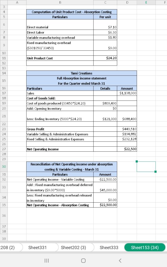 DE Computation of Unit Product Cost - Absorption Costing Particulars Per unit Direct material Direct Labor Variable manufactu