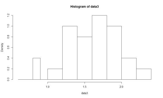 Histogram of data3 1.5 2.0 1.0 data3