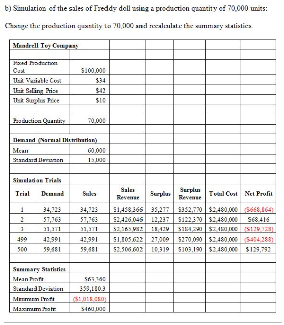 b) Simulation of the sales of Freddy doll using a production quantity of 70,000 units Change the production quantity to 70,00