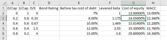 A B C D G H 1 D/Cap E/Cap D/E Bond Rating Before tax cost of debt Levered beta Cost of equity WACC 2 0 1 0 7% 1 13.00000% 13.