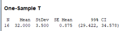 One-Sample T Mean StDe SE Mean 99% CI 16 32.000 3.500 0.875 (29.422, 34.578)