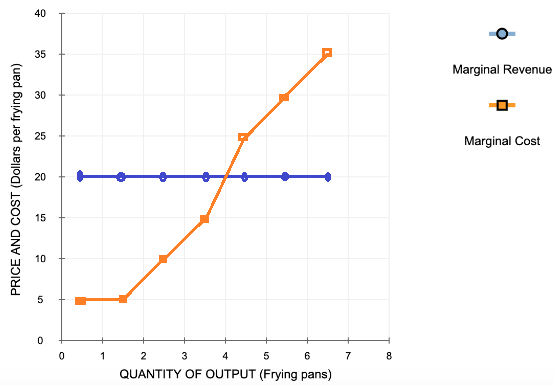 Marginal Revenue Marginal Cost PRICE AND COST (Dollars per frying pan) 1 7 8 2 3 4 5 6 QUANTITY OF OUTPUT (Frying pans)