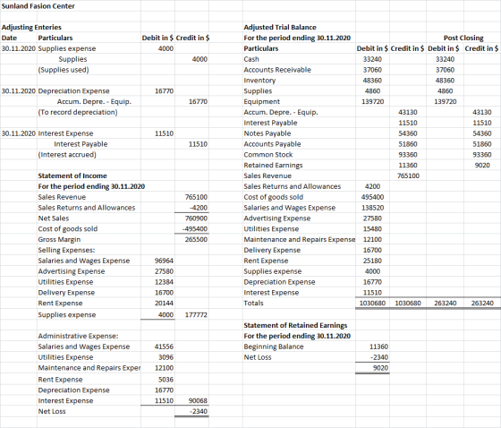 Sunland Fasion Center Adjusting Enteries Date Particulars 30.11.2020 Supplies expense Supplies (Supplies used) Debit in $ Cre