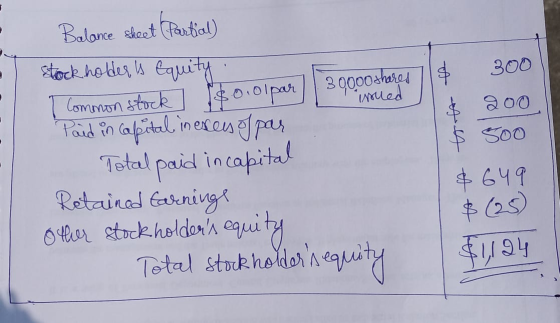 to 30000 shares issued Balance sheet (Partial) stockholderis Equity. I common stock 8.0. Paid in capital in exes of par Total